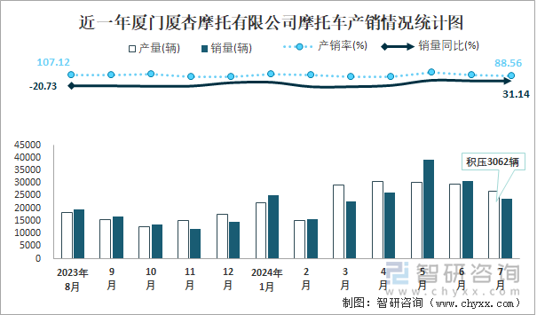 近一年厦门厦杏摩托有限公司摩托车产销情况统计图