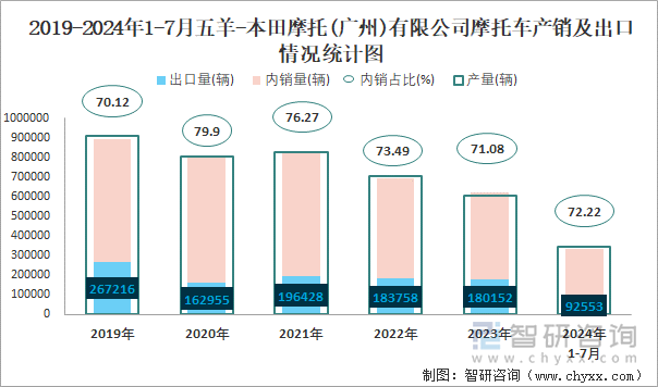 2019-2024年1-7月五羊-本田摩托(广州)有限公司摩托车产销及出口情况统计图