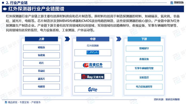 红外探测器行业产业链上游主要包括原材料供应和芯片制造等。原材料包括用于制造探测器的材料，如碲镉汞、氧化钒、非晶硅、滤光片、电阻等。芯片制造涉及到MEMS传感器和CMOS读出电路的制造，这些是探测器的核心部分。产业链中游为红外探测器生产制造企业。产业链下游主要包括军用领域和民用领域，军用领域包括精确制导、夜视设备、军事车辆辅助驾驶等，民用领域包括安防监控、电力设备巡检、工业测温、户外运动等。