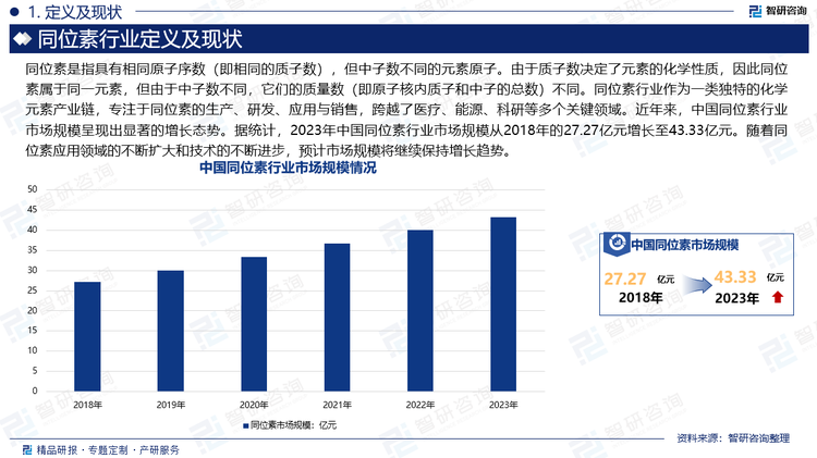 同位素是指具有相同原子序数（即相同的质子数），但中子数不同的元素原子。由于质子数决定了元素的化学性质，因此同位素属于同一元素，但由于中子数不同，它们的质量数（即原子核内质子和中子的总数）不同。同位素行业作为一类独特的化学元素产业链，专注于同位素的生产、研发、应用与销售，跨越了医疗、能源、科研等多个关键领域。近年来，中国同位素行业市场规模呈现出显著的增长态势。据统计，2023年中国同位素行业市场规模从2018年的27.27亿元增长至43.33亿元。随着同位素应用领域的不断扩大和技术的不断进步，预计市场规模将继续保持增长趋势。