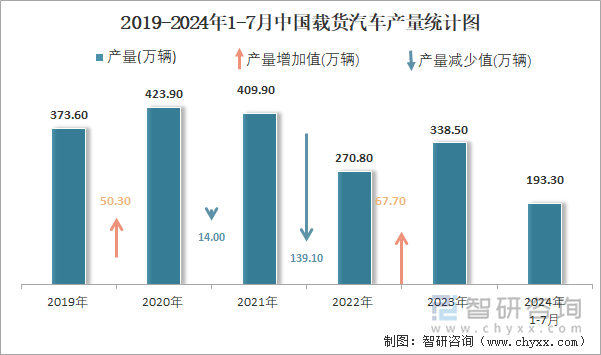 2019-2024年1-7月中国载货汽车产量统计图