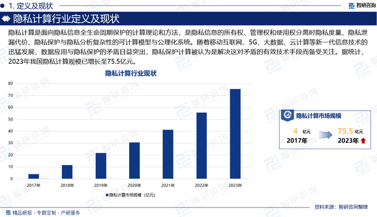 隐私计算是面向隐私信息全生命周期保护的计算理论和方法，是隐私信息的所有权、管理权和使用权分离时隐私度量、隐私泄漏代价、隐私保护与隐私分析复杂性的可计算模型与公理化系统。随着移动互联网、5G、大数据、云计算等新一代信息技术的迅猛发展，数据应用与隐私保护的矛盾日益突出，隐私保护计算被认为是解决这对矛盾的有效技术手段而备受关注。据统计，2023年我国隐私计算规模已增长至75.5亿元。