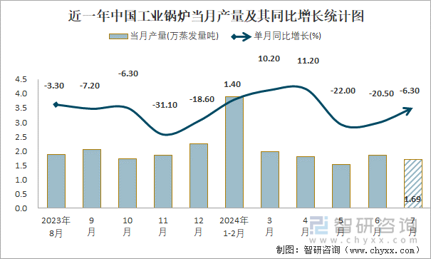 近一年中国工业锅炉当月产量及其同比增长统计图