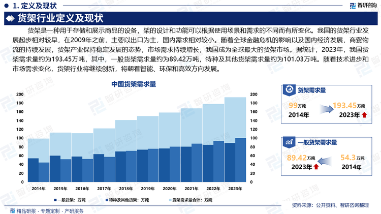 我国的货架行业发展起步相对较早，在2009年之前，主要以出口为主，国内需求相对较小。随着全球金融危机的影响以及国内经济发展，商贸物流的持续发展，货架产业保持稳定发展的态势，市场需求持续增长，我国成为全球最大的货架市场。据统计，2023年，我国货架需求量约为193.45万吨，其中，一般货架需求量约为89.42万吨，特种及其他货架需求量约为101.03万吨。随着技术进步和市场需求变化，货架行业将继续创新，将朝着智能、环保和高效方向发展。