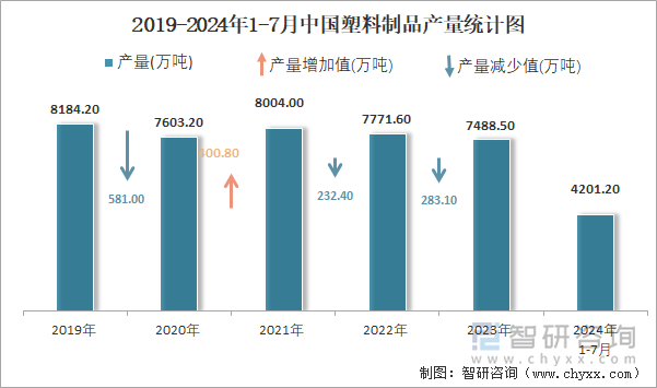 2019-2024年1-7月中国塑料制品产量统计图