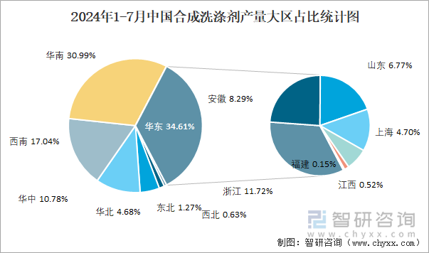 2024年1-7月中国合成洗涤剂产量大区占比统计图