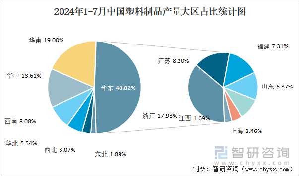 2024年1-7月中国塑料制品产量大区占比统计图