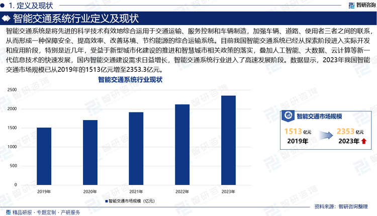 智能交通系统是将先进的科学技术有效地综合运用于交通运输、服务控制和车辆制造，加强车辆、道路、使用者三者之间的联系，从而形成一种保障安全、提高效率、改善环境、节约能源的综合运输系统。目前我国智能交通系统已经从探索阶段进入实际开发和应用阶段，特别是近几年，受益于新型城市化建设的推进和智慧城市相关政策的落实，叠加人工智能、大数据、云计算等新一代信息技术的快速发展，国内智能交通建设需求日益增长，智能交通系统行业进入了高速发展阶段。数据显示，2023年我国智能交通市场规模已从2019年的1513亿元增至2353.3亿元。