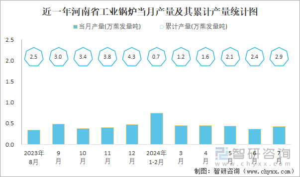 近一年河南省工业锅炉当月产量及其累计产量统计图