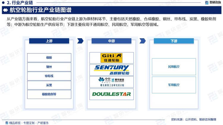 从产业链方面来看，航空轮胎行业产业链上游为原材料环节，主要包括天然橡胶、合成橡胶、钢丝、帘布线、炭黑、橡胶助剂等；中游为航空轮胎生产供应环节；下游主要应用于通用航空、民用航空、军用航空等领域。