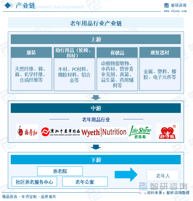 老年用品行业产业链