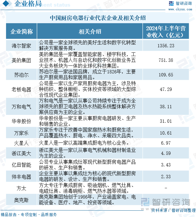 中国厨房电器行业代表企业及相关介绍