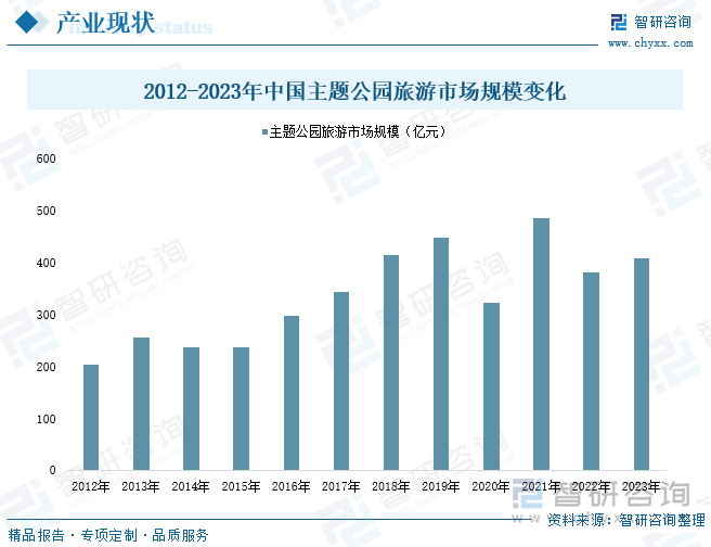 2012-2023年中国主题公园旅游市场规模变化