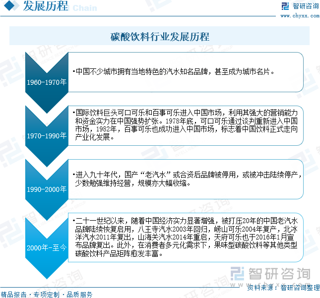 碳酸饮料行业发展历程