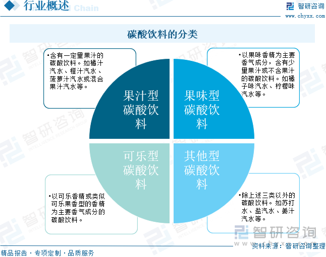 碳酸饮料的分类