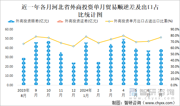 近一年各月河北省外商投资单月贸易顺逆差及出口占比统计图