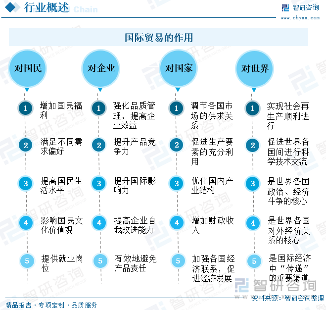 国际贸易的作用