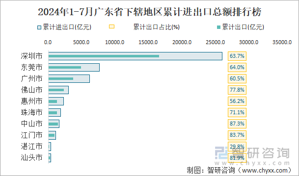 2024年1-7月广东省下辖地区累计进出口总额排行榜