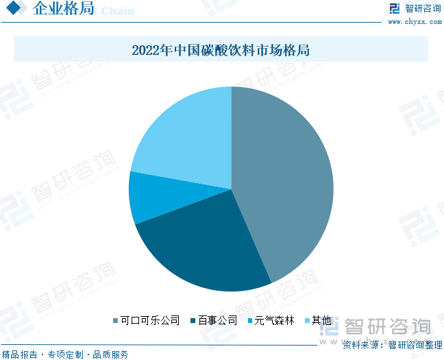 2022年中国碳酸饮料市场格局