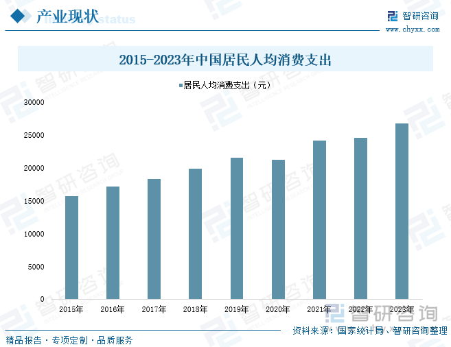 2015-2023年中国居民人均消费支出