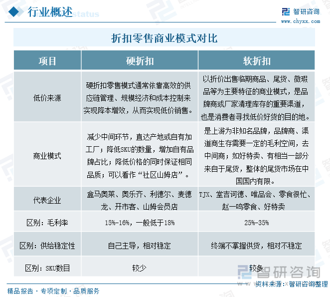 折扣零售商业模式对比