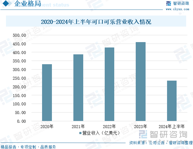 2020-2024年上半年可口可乐营业收入情况