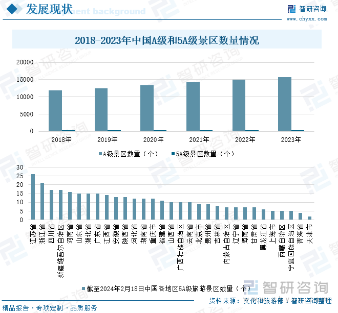 2018-2023年中国A级和5A级景区数量情况