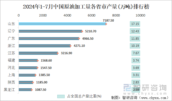 2024年1-7月中国原油加工量各省市产量排行榜