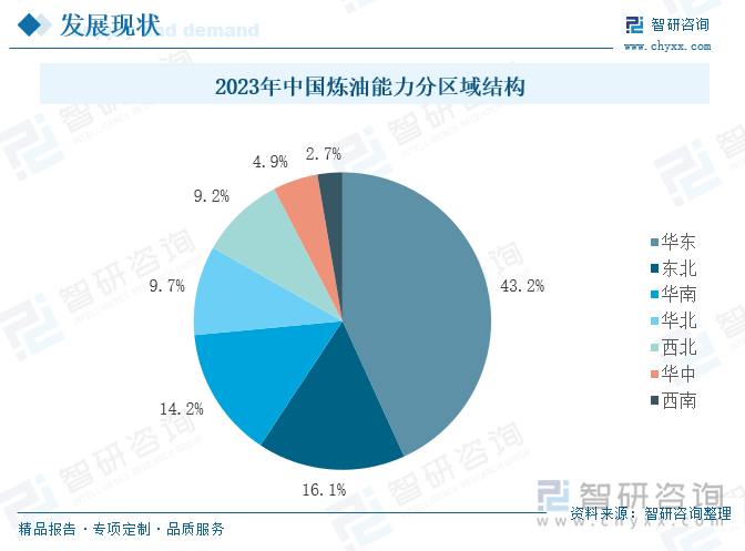 2023年中国炼油能力分区域结构