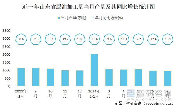 近一年山东省原油加工量当月产量及其同比增长统计图