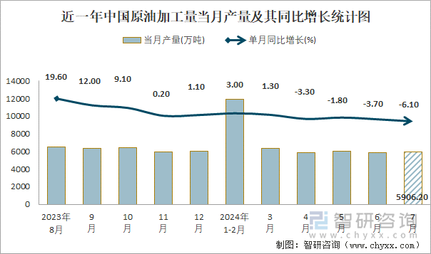 近一年中国原油加工量当月产量及其同比增长统计图