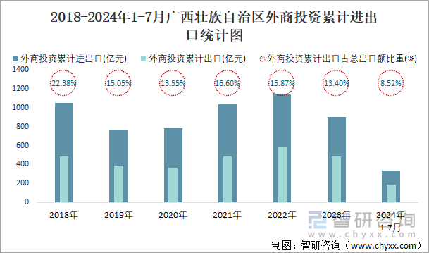 2018-2024年1-7月广西壮族自治区外商投资累计进出口统计图