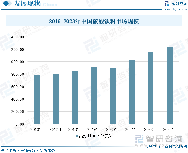 2016-2023年中国碳酸饮料市场规模