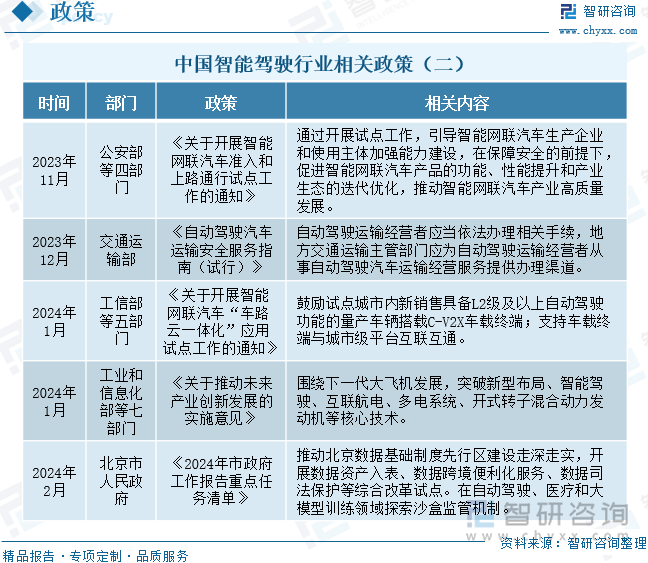 中国智能驾驶行业相关政策（二）