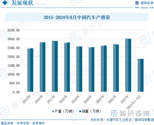 2015-2024年8月中国汽车产销量