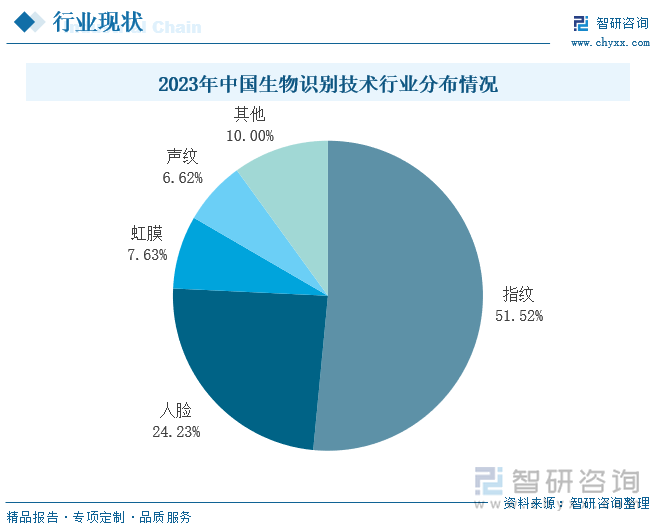 2023年中国生物识别技术行业分布情况