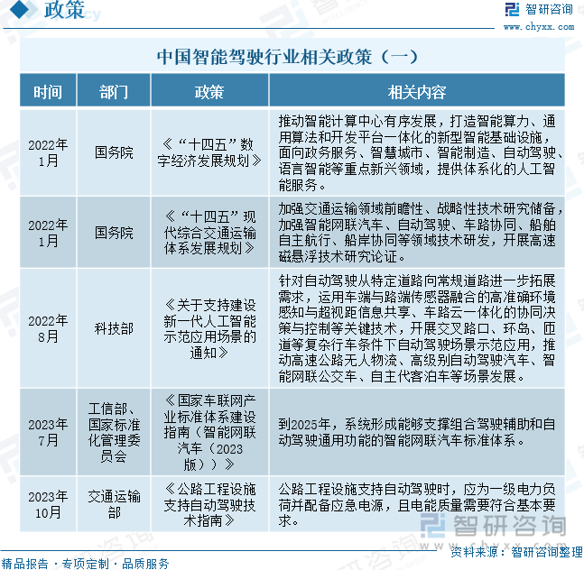 中国智能驾驶行业相关政策（一）