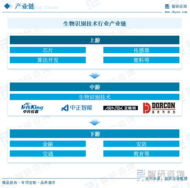 生物识别技术行业产业链