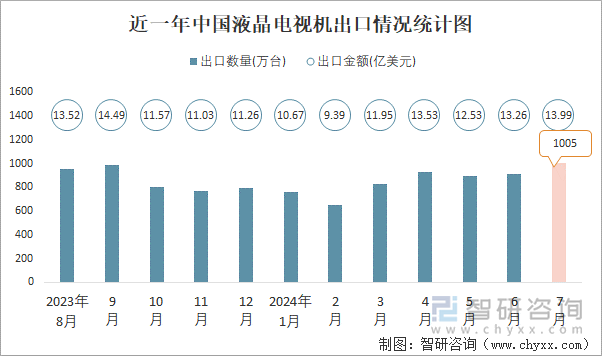 近一年中国液晶电视机出口情况统计图