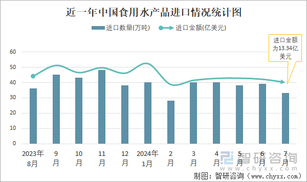 近一年中国食用水产品进口情况统计图