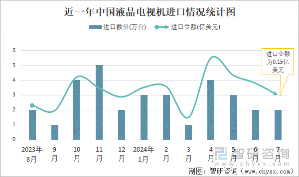 近一年中国液晶电视机进口情况统计图