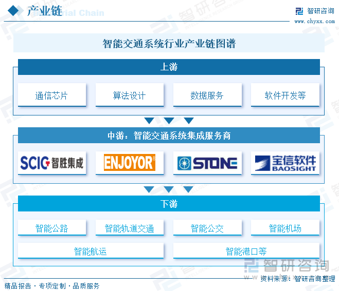 智能交通系统行业产业链图谱