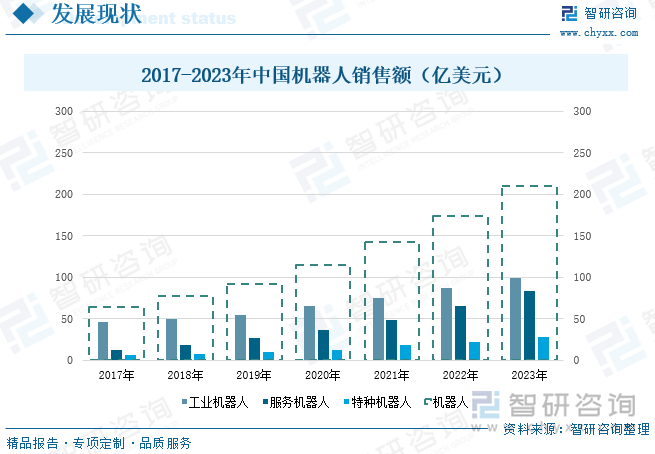 2017-2023年中国机器人销售额（亿美元）