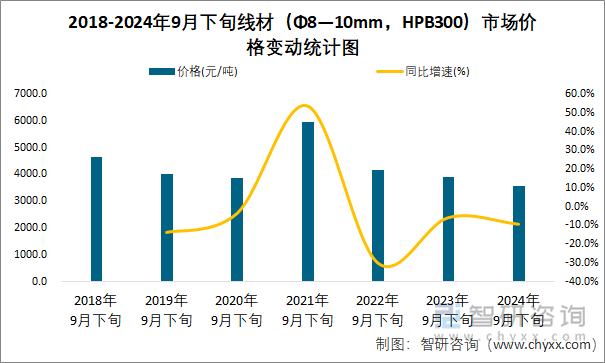 2018-2024年9月下旬线材（Φ8—10mm，HPB300）市场价格变动统计图