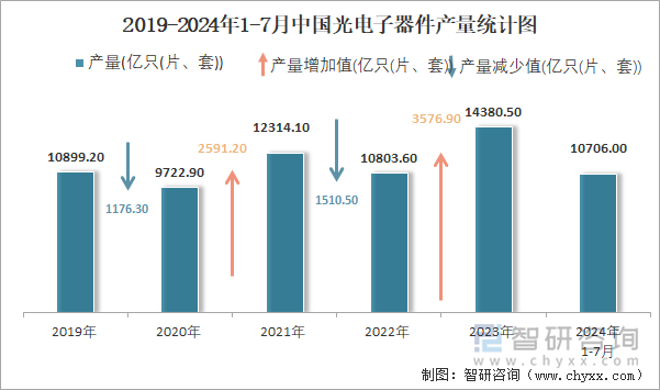 2019-2024年1-7月中国光电子器件产量统计图