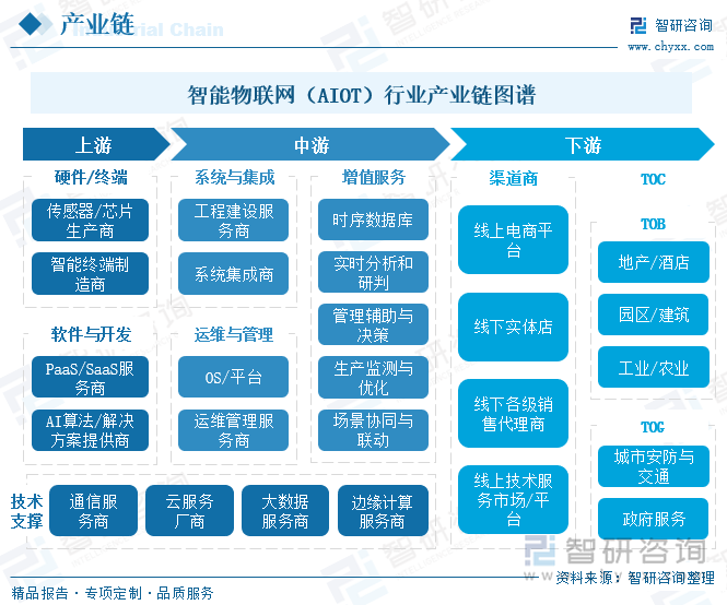 智能物联网（AIOT）行业产业链图谱