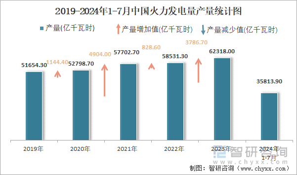 2019-2024年1-7月中国火力发电量产量统计图