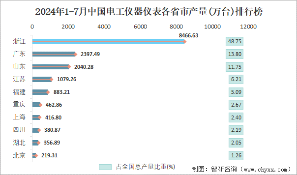 2024年1-7月中国电工仪器仪表各省市产量排行榜