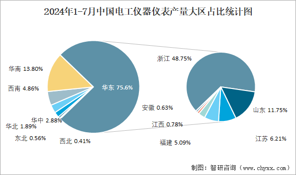 2024年1-7月中国电工仪器仪表产量大区占比统计图