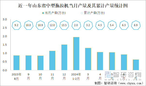 近一年山东省中型拖拉机当月产量及其累计产量统计图